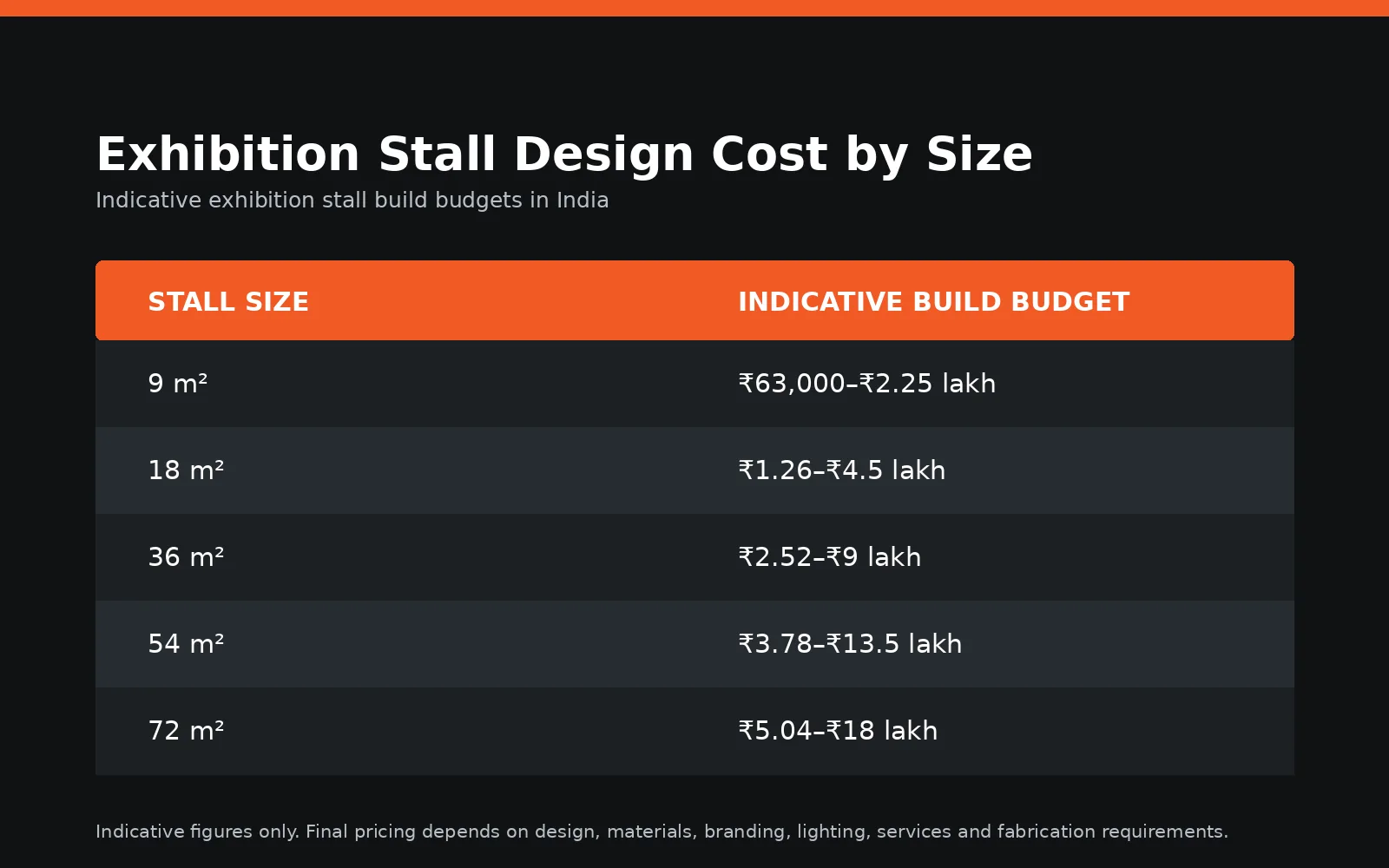 Exhibition stall build cost estimates in India by size: 9 m² ₹63,000–₹2.25 lakh; 18 m² ₹1.26–₹4.5 lakh; 36 m² ₹2.52–₹9 lakh; 54 m² ₹3.78–₹13.5 lakh; 72 m² ₹5.04–₹18 lakh